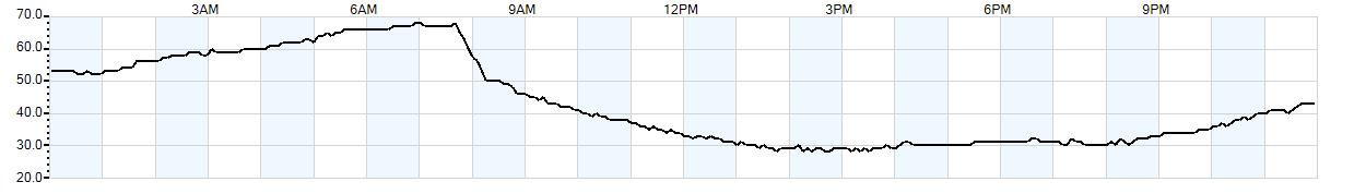 Relative outside humidity percentage