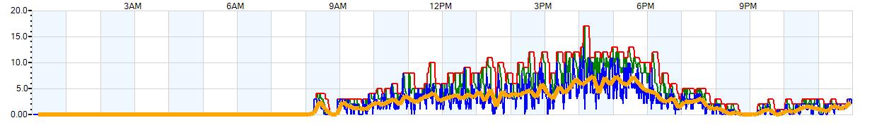 AVERAGE Wind Speed