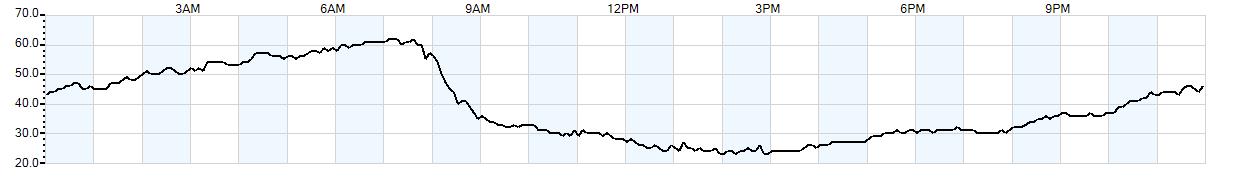 Relative outside humidity percentage