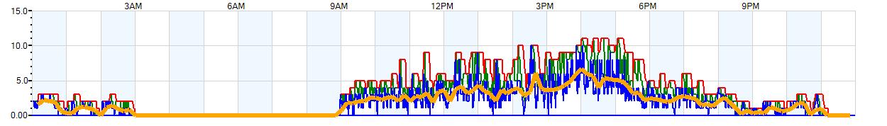 AVERAGE Wind Speed