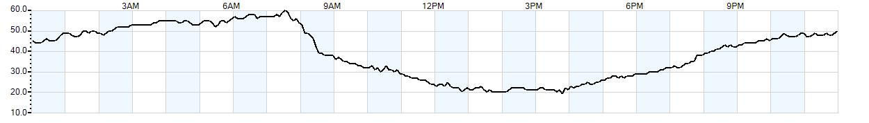 Relative outside humidity percentage