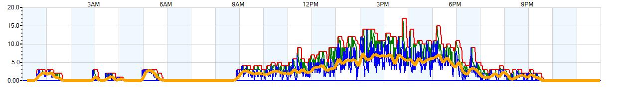 AVERAGE Wind Speed