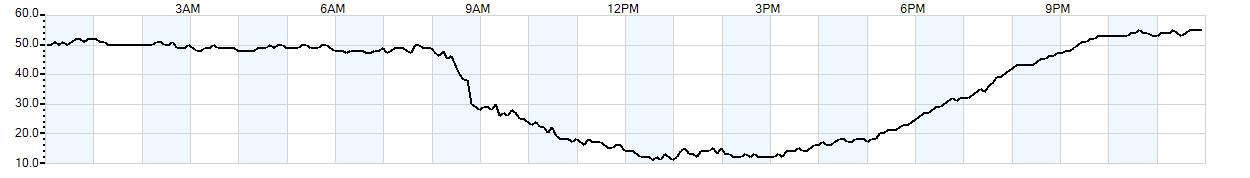 Relative outside humidity percentage