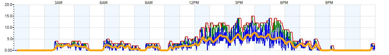 AVERAGE Wind Speed