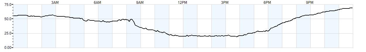 Relative outside humidity percentage