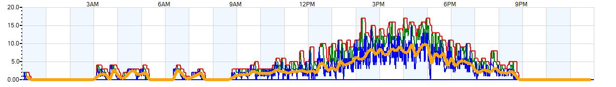 AVERAGE Wind Speed