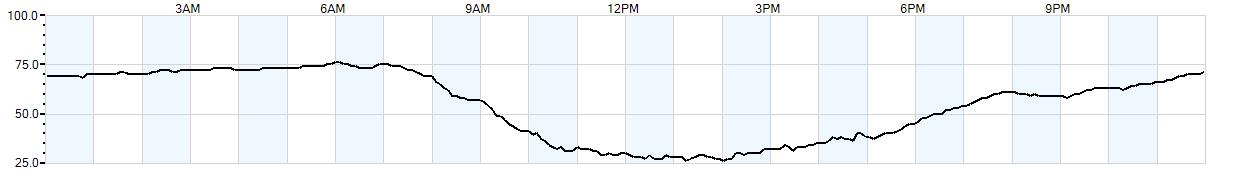 Relative outside humidity percentage