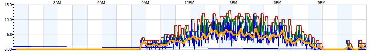 AVERAGE Wind Speed