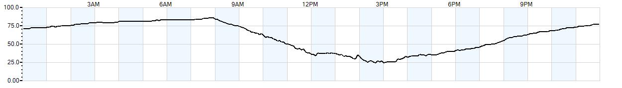 Relative outside humidity percentage