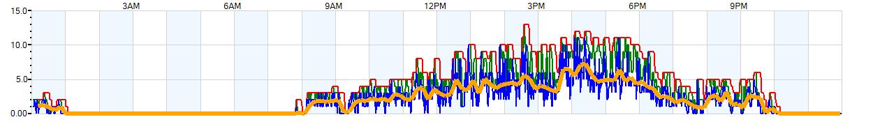 AVERAGE Wind Speed