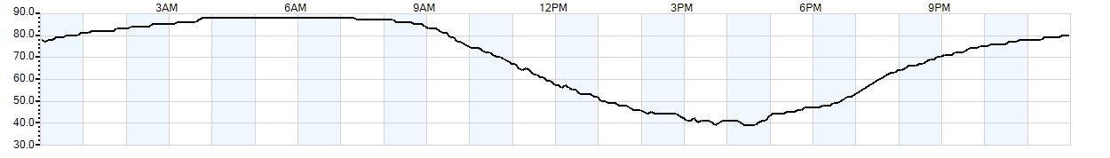 Relative outside humidity percentage