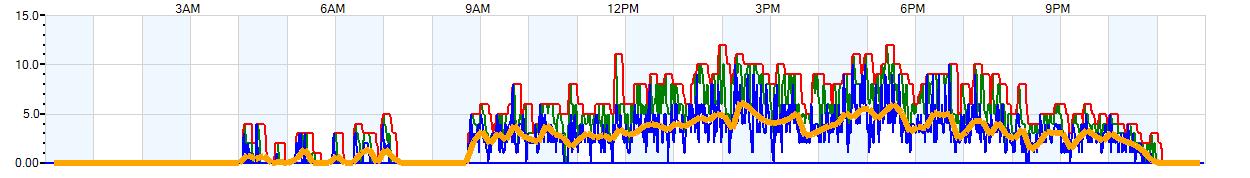 AVERAGE Wind Speed