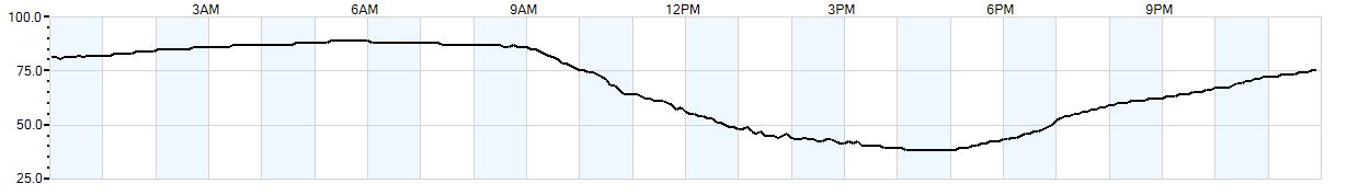 Relative outside humidity percentage