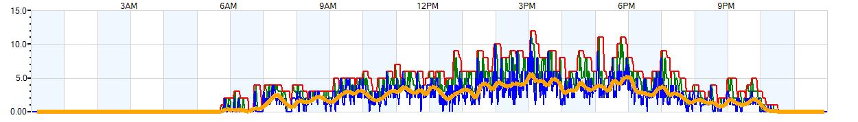 AVERAGE Wind Speed