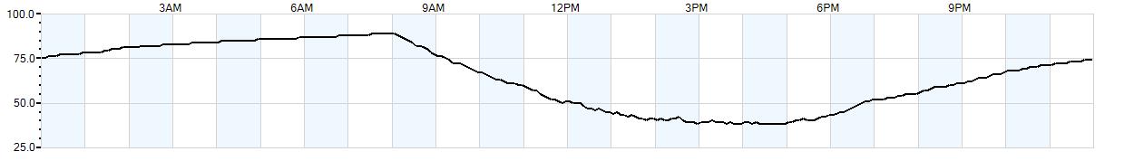 Relative outside humidity percentage