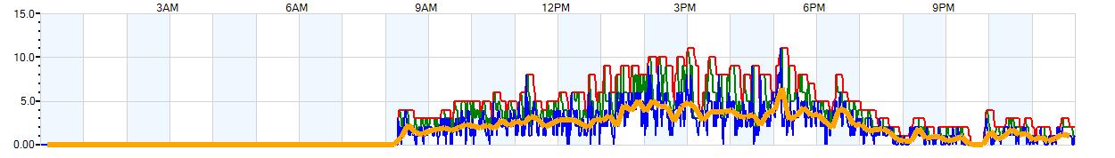 AVERAGE Wind Speed