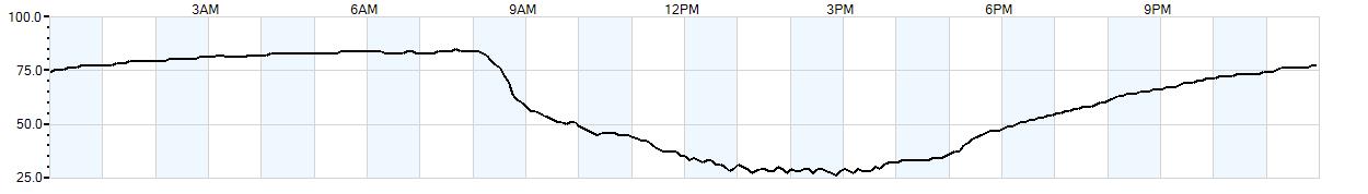 Relative outside humidity percentage