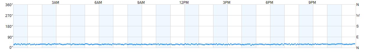 Wind direction as points.