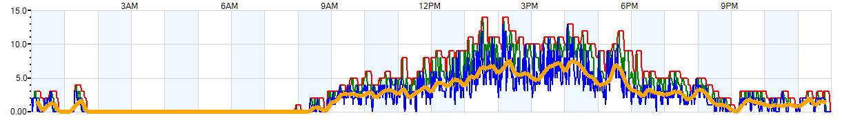 AVERAGE Wind Speed