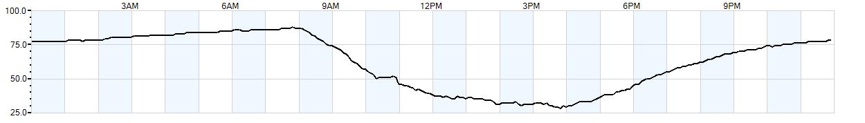 Relative outside humidity percentage