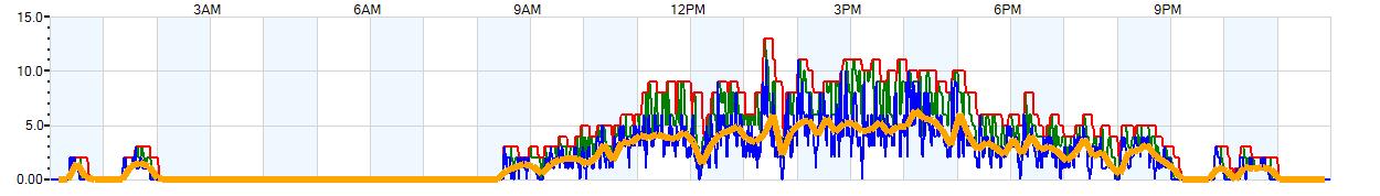 AVERAGE Wind Speed