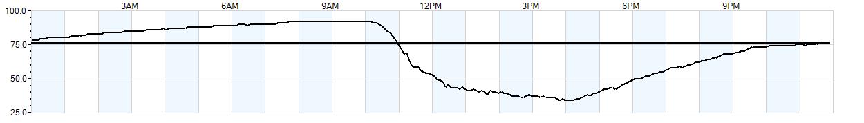 Relative outside humidity percentage