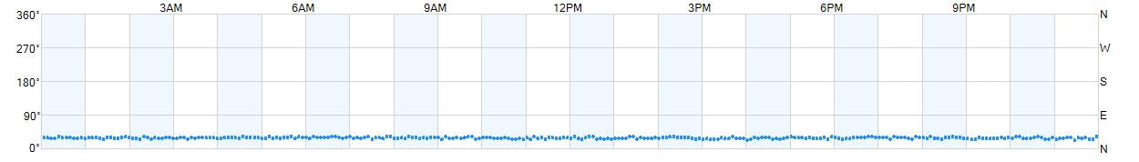 Wind direction as points.