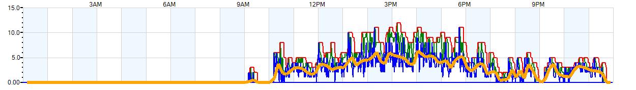 AVERAGE Wind Speed