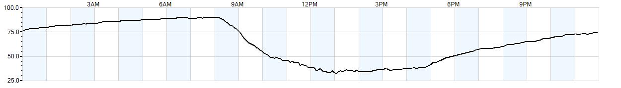 Relative outside humidity percentage