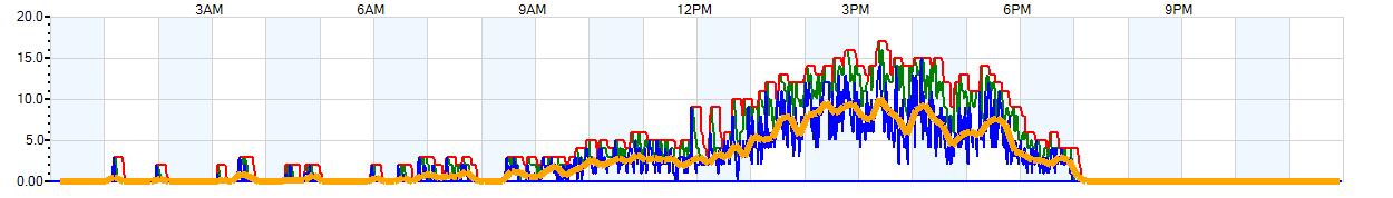 AVERAGE Wind Speed