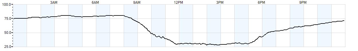 Relative outside humidity percentage