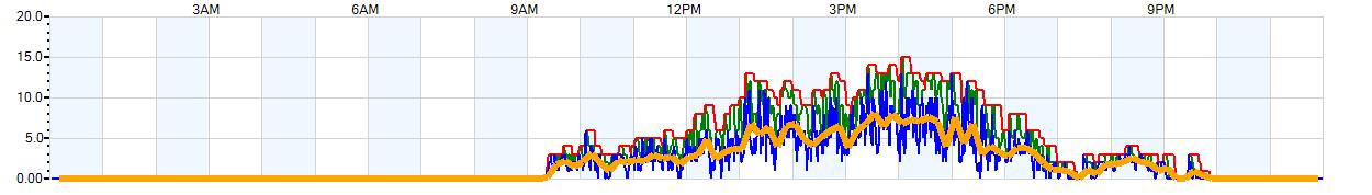 AVERAGE Wind Speed