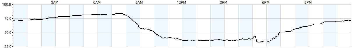 Relative outside humidity percentage