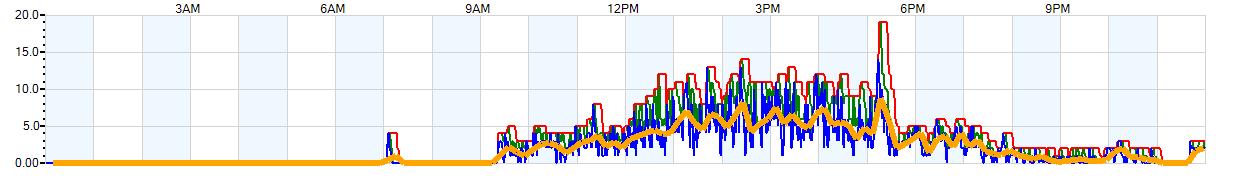 AVERAGE Wind Speed