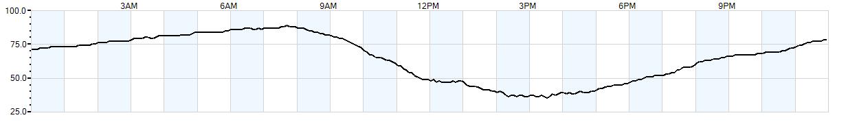 Relative outside humidity percentage