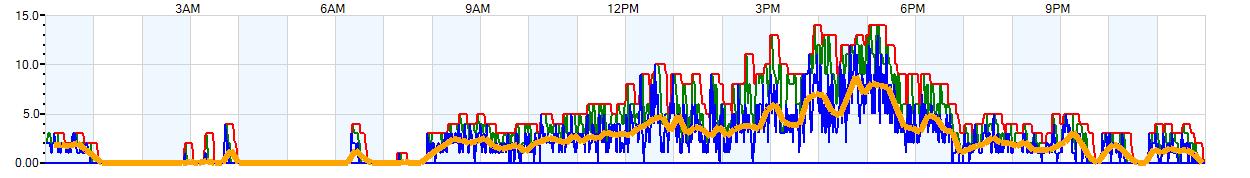 AVERAGE Wind Speed