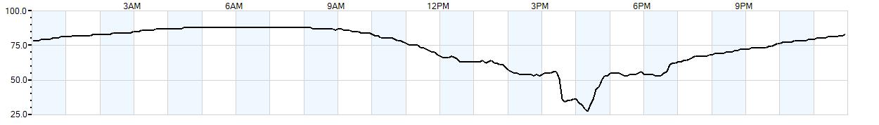 Relative outside humidity percentage