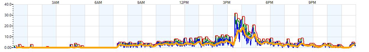 AVERAGE Wind Speed