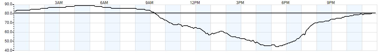 Relative outside humidity percentage