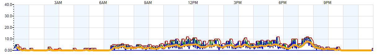 AVERAGE Wind Speed