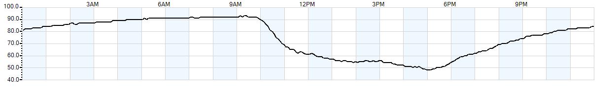 Relative outside humidity percentage