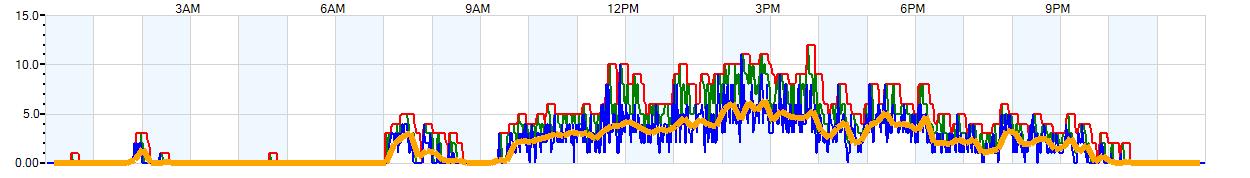 AVERAGE Wind Speed