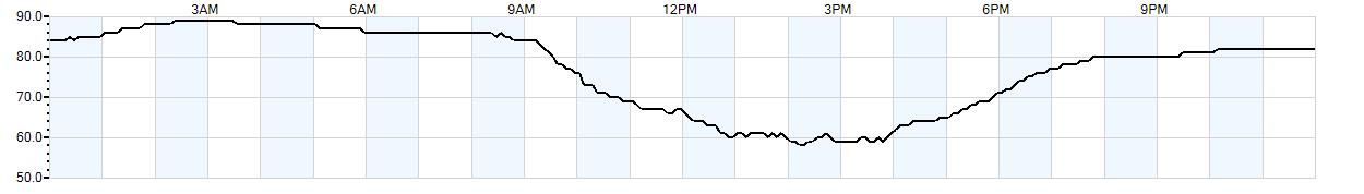 Relative outside humidity percentage