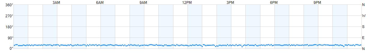 Wind direction as points.