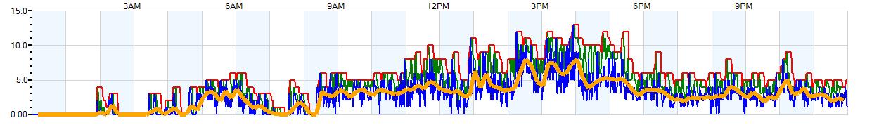 AVERAGE Wind Speed