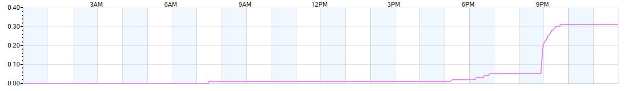 Rain totals (in inches) from midnight-to-midnight and since the beginning of the season, July 1st