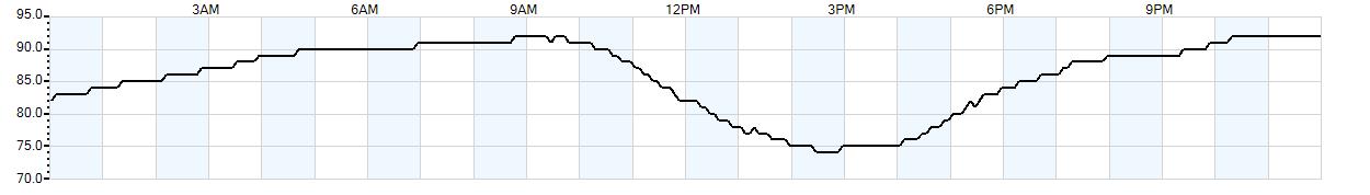 Relative outside humidity percentage