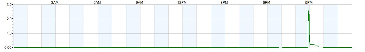 Instantaneous rate of rainfall measured in inches per hour