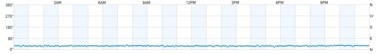 Wind direction as points.