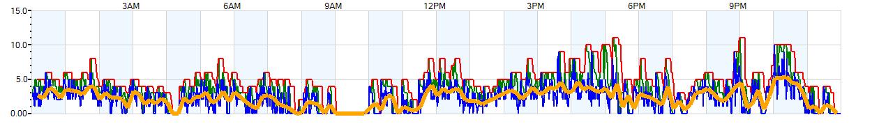 AVERAGE Wind Speed